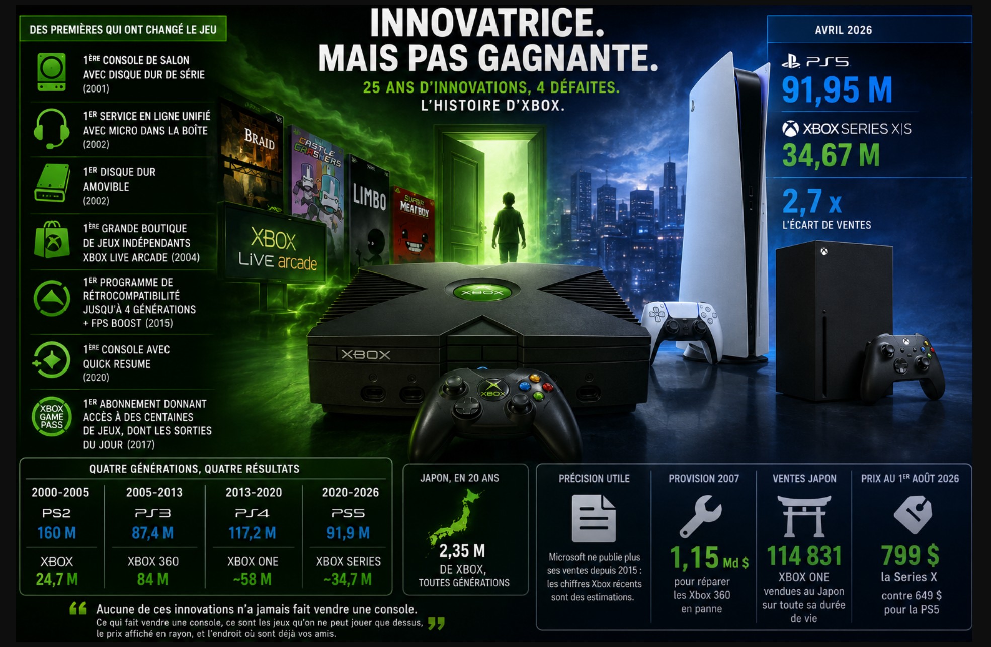 Xbox a inventé la console moderne, PlayStation l'a vendue